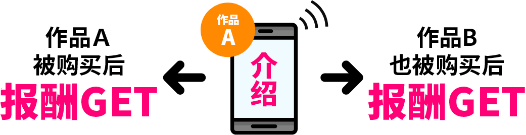 购买任何作品都能获得报酬！