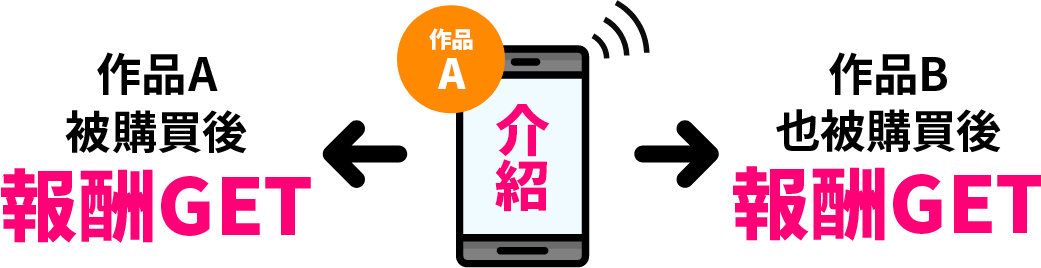 賣出任何作品都會獲得報酬!