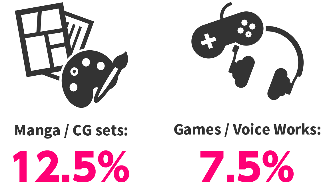 Manga / CG Sets etc.12.5% Games / Voice Works etc.7.5%