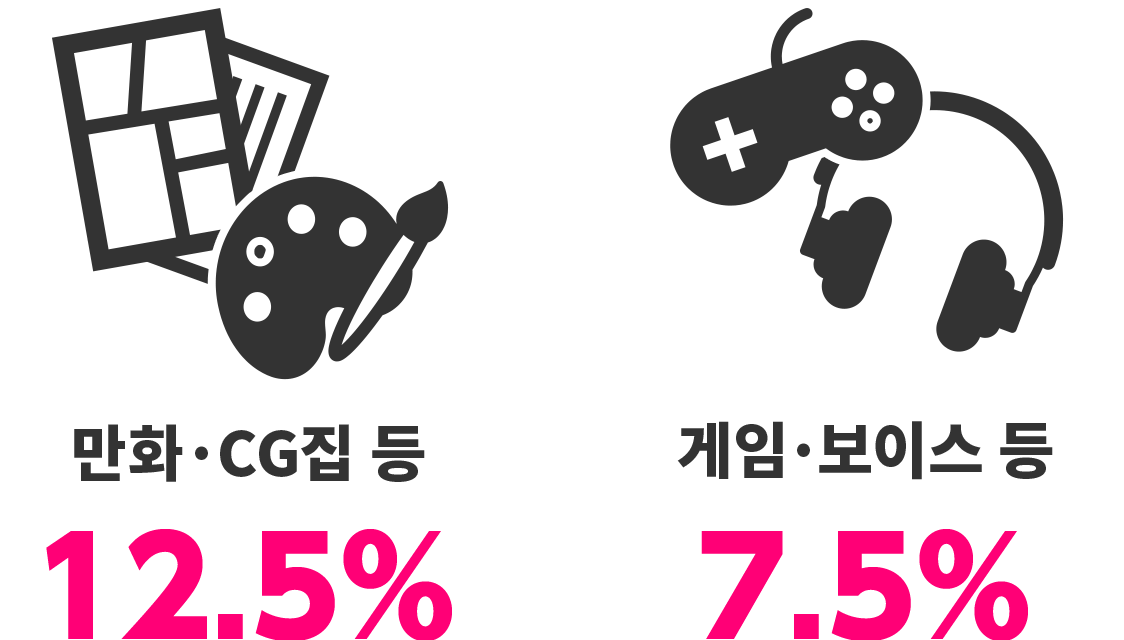 만화, CG 등 12.5%, 게임, 보이스 등은 7.5%