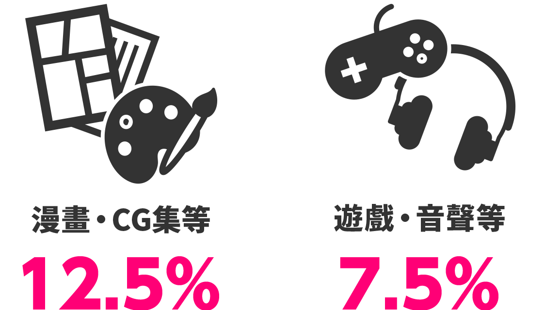 漫畫・CG集等 12.5% 遊戲・聲音作品等 7.5%