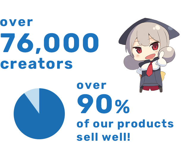 over 76,000 creators, over 90% of our products sell well!
