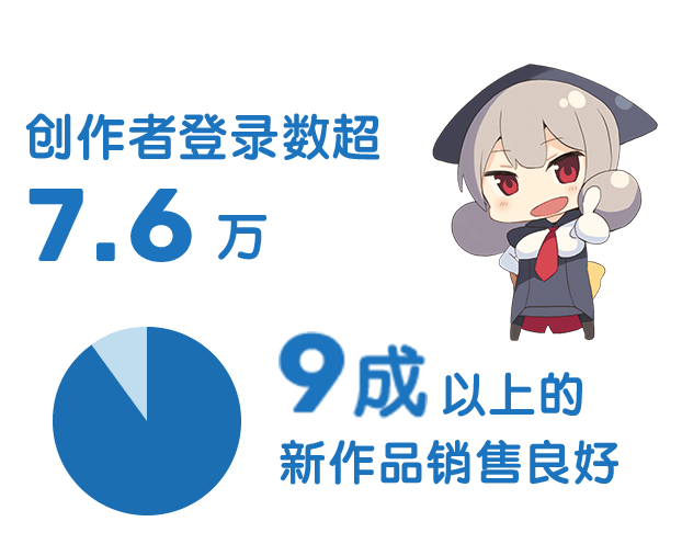 创作者登录数超7.6万，9成以上的新作品销售良好。